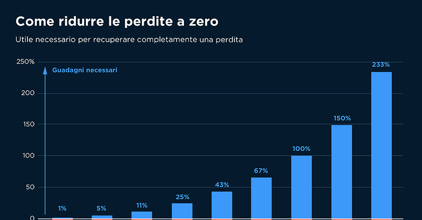 Come ridurre le perdite a zero