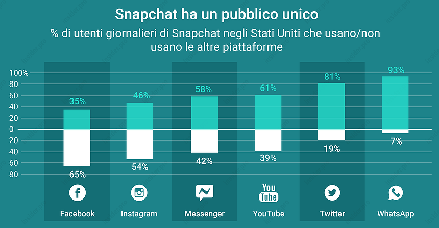 Snapchat ha un pubblico unico