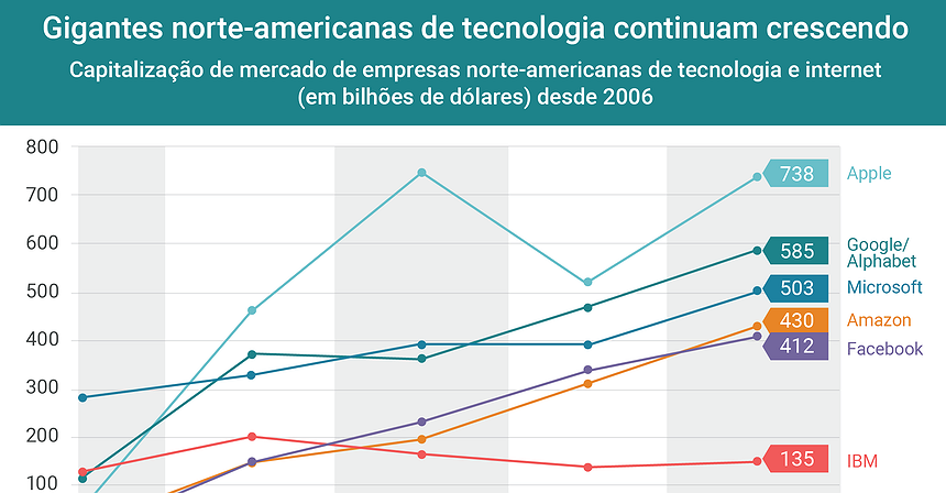 Gigantes norte-americanas de tecnologia continuam crescendo