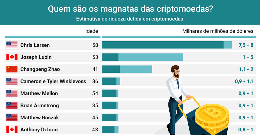 Quem são os magnatas das criptomoedas?
