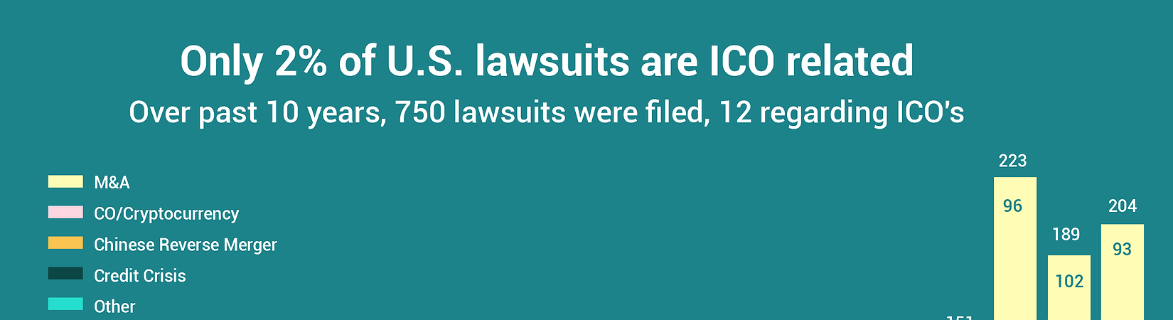 Chart of the Day: Only 2% of U.S. lawsuits are ICO related