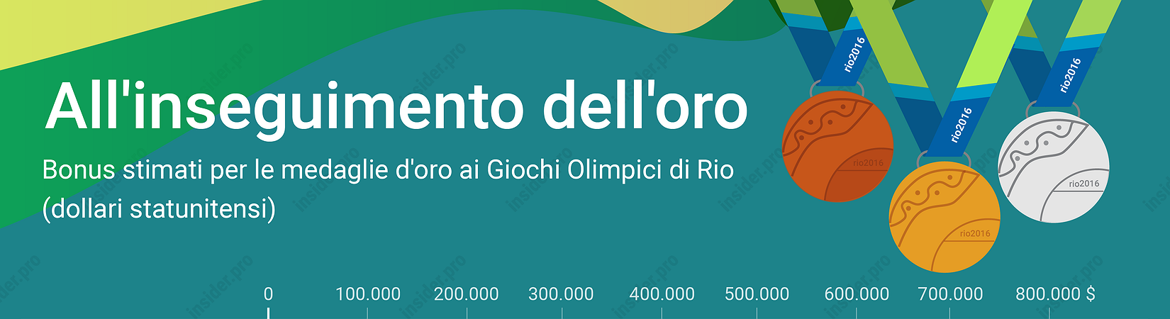 Quanto vale una medaglia d'oro alle Olimpiadi?