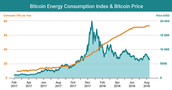 Chart Of The Day: While The Price Of Bitcoin Is Falling Its Energy ...