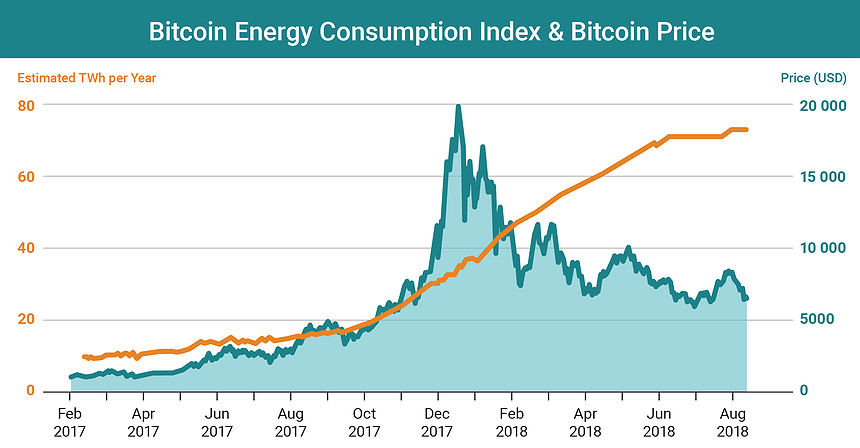 Chart of the Day: While the price of bitcoin is falling its energy consumption is growing