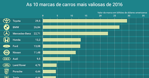 Ranking revela as marcas de carro mais fortes e valiosas do mundo