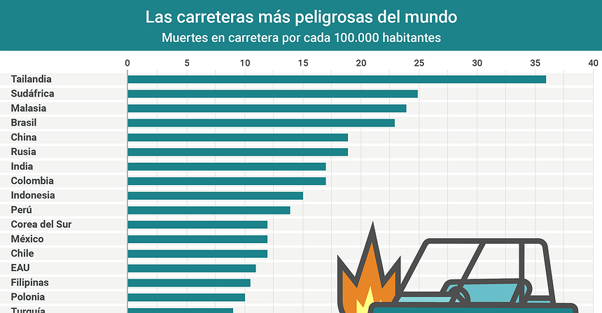 Gráfico del día: Las carreteras más peligrosas del mundo