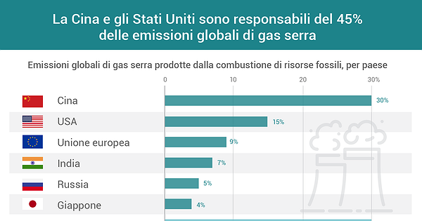 La Cina E Gli Stati Uniti Sono Responsabili Del 45% Delle Emissioni ...