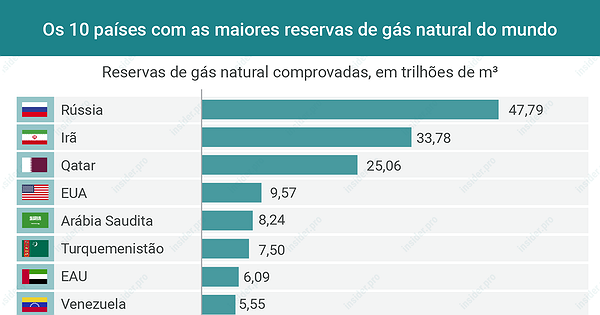 Gráfico Os 10 Países Com As Maiores Reservas De Gás Natural Do Mundo