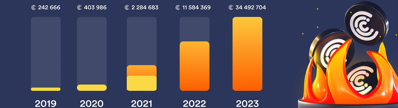 Crypterium, A Leading Crypto Bank, Announces Plans to Burn Up to 30% of its CRPT Token Supply