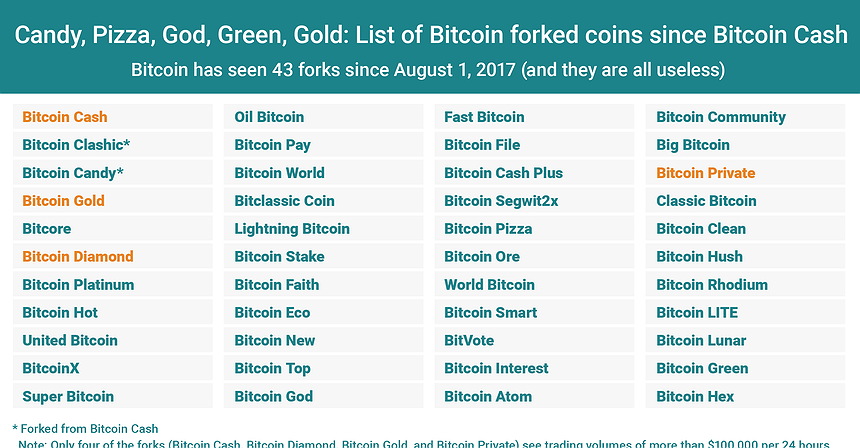 Chart of the Day: Candy, Pizza, God, Green, Gold. Which Forks does Bitcoin Has