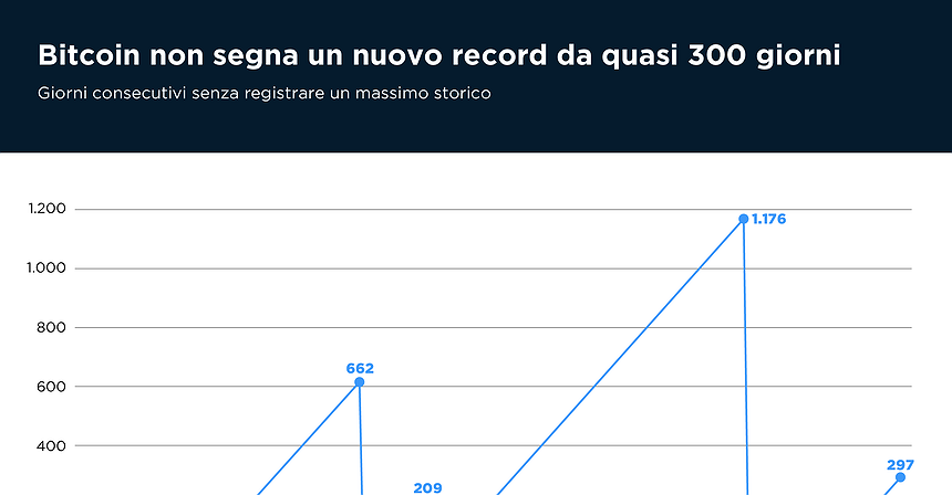 Bitcoin non segna un nuovo record da quasi 300 giorni