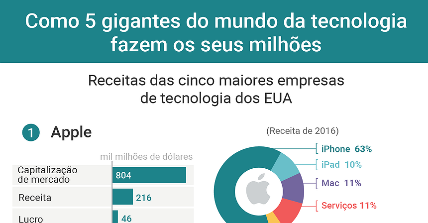 Como 5 gigantes do mundo da tecnologia fazem os seus milhões