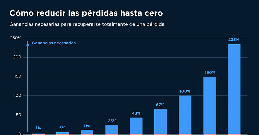 Gráfico del día: Cómo reducir las pérdidas hasta cero