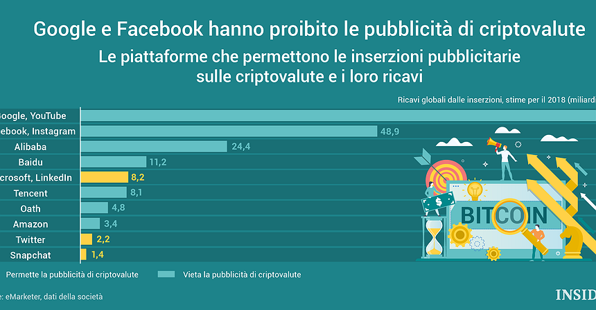 Google e Facebook bannano le pubblicità relative alle criptovalute