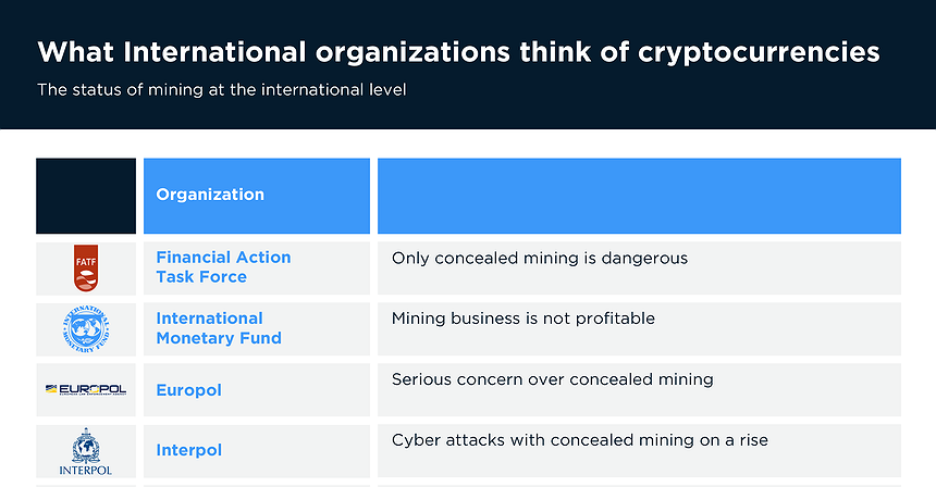Chart of the day: What international organizations think of cryptocurrency mining