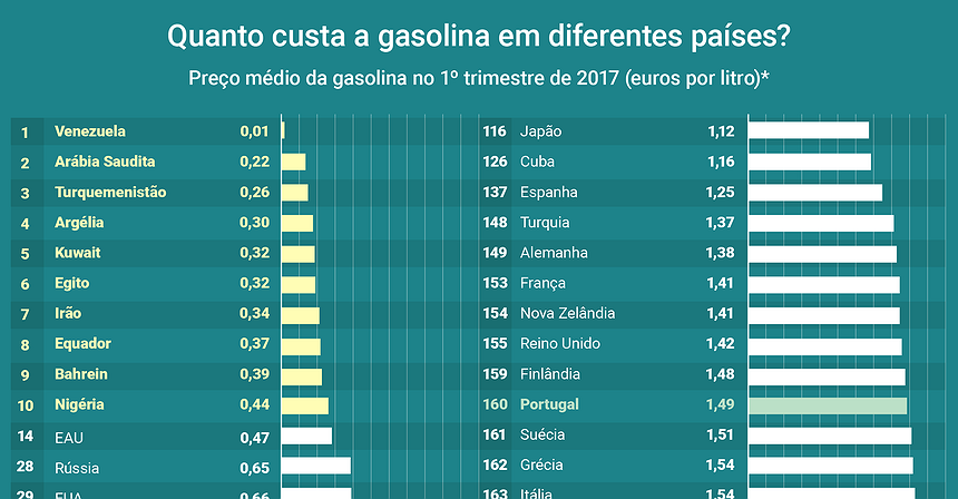 Qual o preço da gasolina em diferentes países?