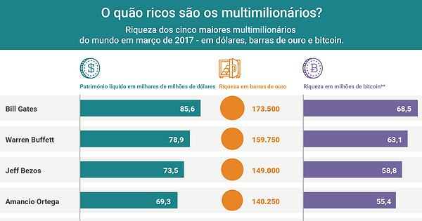 O quão ricos são os multimilionários? | Infografia | ihodl.com