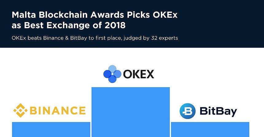 Chart of the Day: Malta Blockchain Awards Picks OKEx as Best Exchange of 2018