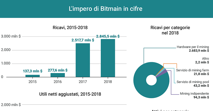 L’impero di Bitmain in cifre