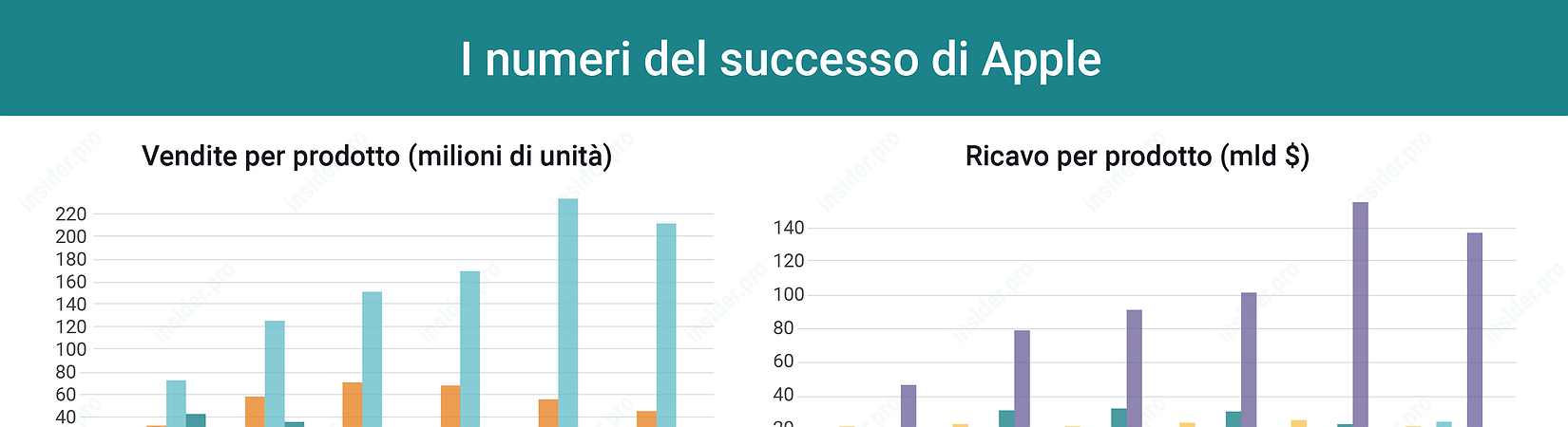 Il successo di Apple in cifre