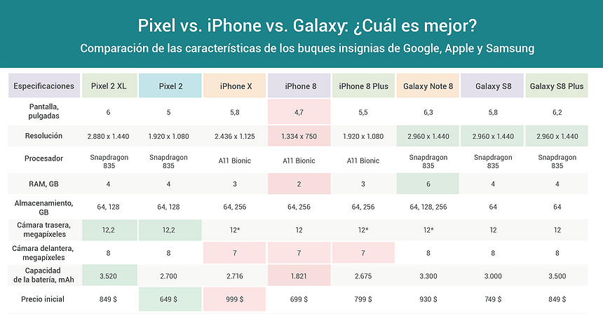 Gráfico del día: Pixel vs. iPhone vs. Galaxy: ¿Cuál es mejor?