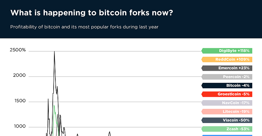 Chart of the day: What is happening to bitcoin forks now? 