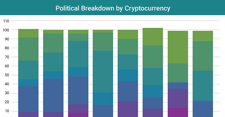 Chart of the Day: Political breakdown by cryptocurrency