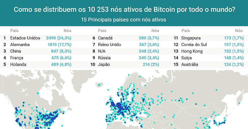 Como se distribuem os atuais 10 253 nós de Bitcoin por todo o mundo?