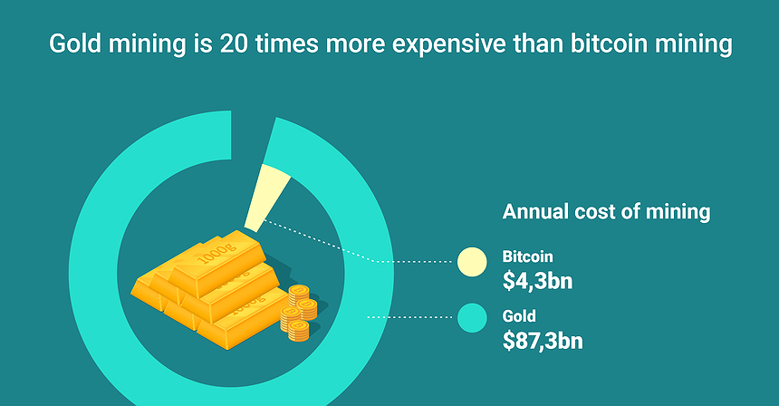 Chart of the Day: Gold mining is 20 times more expensive than bitcoin mining