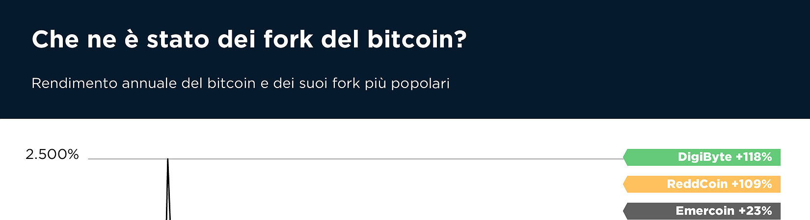 Che ne è stato dei fork del bitcoin?