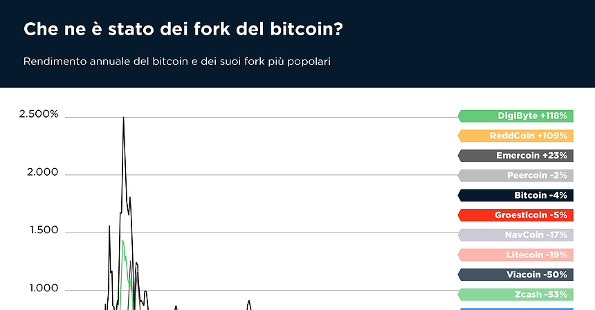 Che ne è stato dei fork del bitcoin?