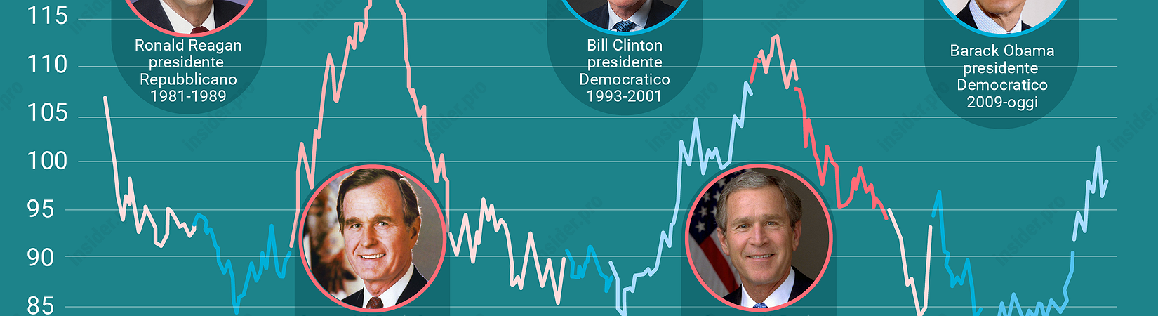 Com'è cambiato il tasso del dollaro americano con i diversi presidenti