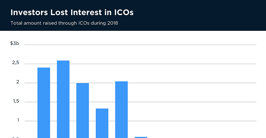 Chart of the day: Investors Lost Interest in ICOs