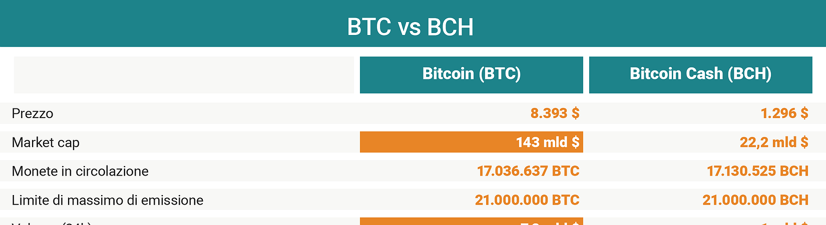 Bitcoin e Bitcoin Cash a confronto