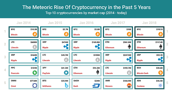 Chart of the Day: The Meteoric Rise of Cryptocurrency in the Past 5 ...
