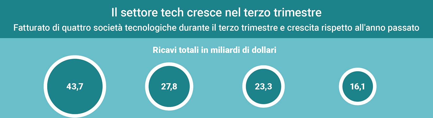 I Fantastici 4 del settore tech