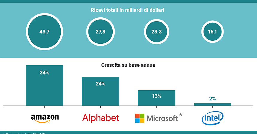 I Fantastici 4 del settore tech