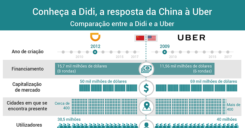 Didi: a resposta chinesa à Uber
