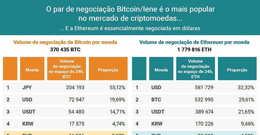 Qual o mais popular par de negociação no mercado de criptomoedas?