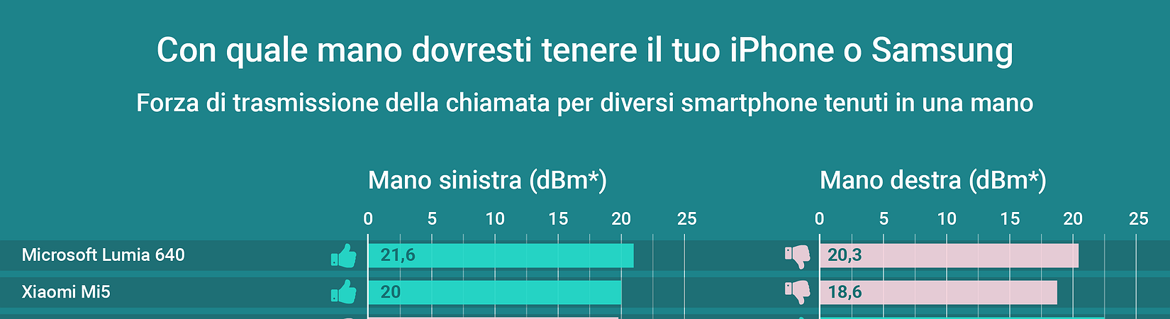 Come dovresti tenere in mano il tuo smartphone
