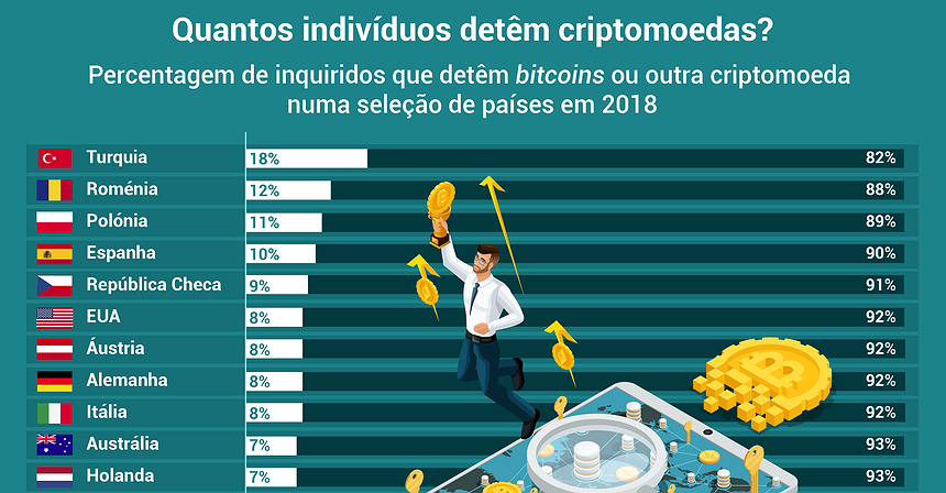Quantos indivíduos detêm criptomoedas?
