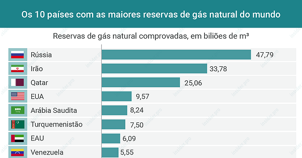 Gráfico Os 10 Países Com As Maiores Reservas De Gás Natural Do Mundo