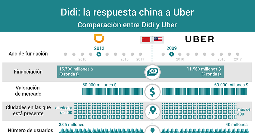 Gráfico del día: Didi - la respuesta china a Uber