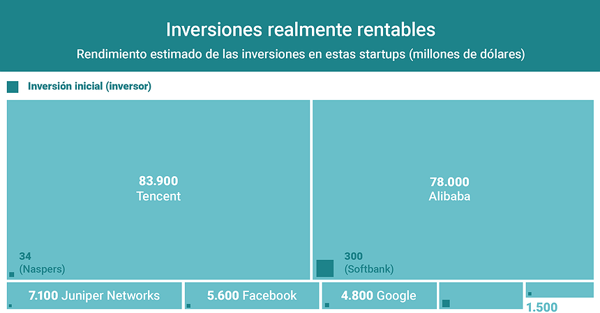 Gráfico del día: Inversiones que valieron la pena