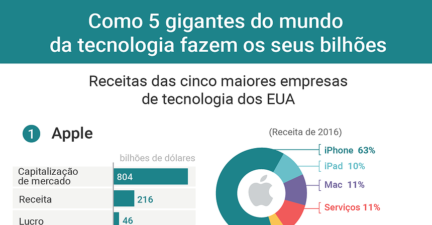 Como 5 gigantes do mundo da tecnologia fazem os seus bilhões
