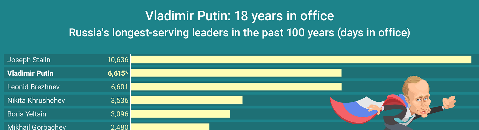Chart of the Day: Vladimir Putin is Russia's Leader for 18 Years