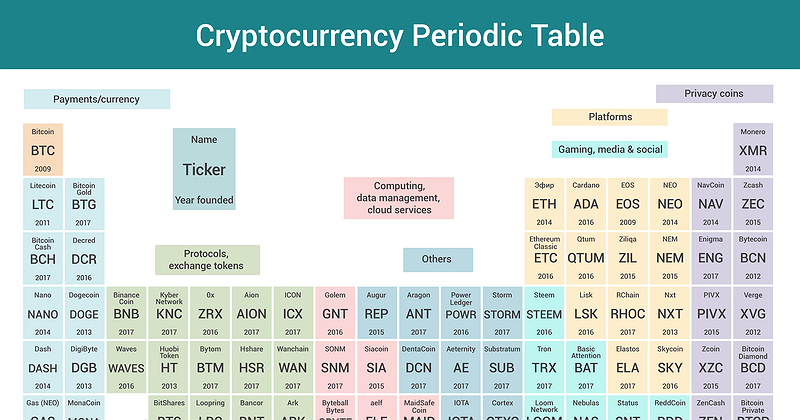 periodic table of cryptocurrency