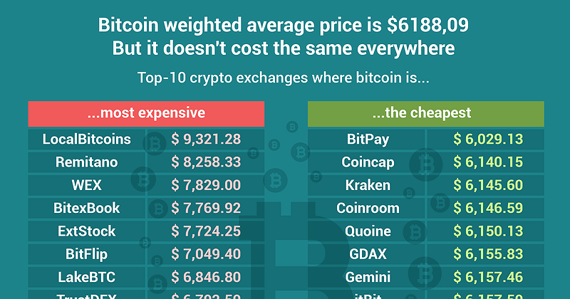 cost to buy a bitcoin