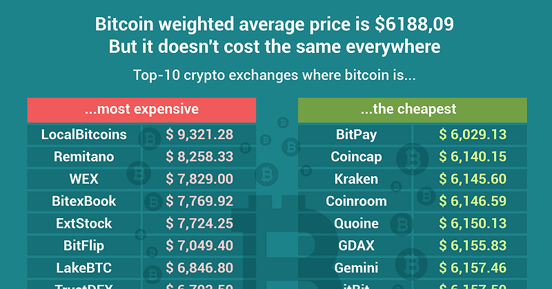 how much it cost to buy bitcoin