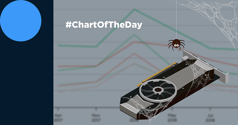 Chart Of The Day Gpu Prices Stabilizing After Crypto Mining Boom